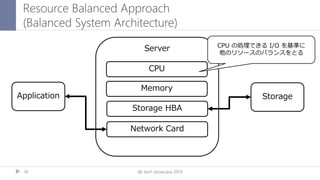 Resource Balanced Approach
(Balanced System Architecture)
db tech showcase 201414
Application
Server
Storage
CPU
Memory
Storage HBA
Network Card
CPU の処理できる I/O を基準に
他のリソースのバランスをとる
 