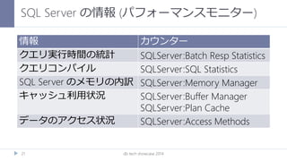 SQL Server の情報 (パフォーマンスモニター)
db tech showcase 201421
情報 カウンター
クエリ実行時間の統計 SQLServer:Batch Resp Statistics
クエリコンパイル SQLServer:SQL Statistics
SQL Server のメモリの内訳 SQLServer:Memory Manager
キャッシュ利用状況 SQLServer:Buffer Manager
SQLServer:Plan Cache
データのアクセス状況 SQLServer:Access Methods
 