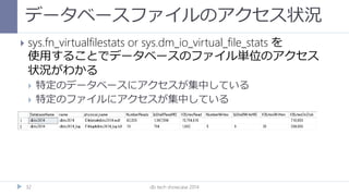 データベースファイルのアクセス状況
db tech showcase 201432
 sys.fn_virtualfilestats or sys.dm_io_virtual_file_stats を
使用することでデータベースのファイル単位のアクセス
状況がわかる
 特定のデータベースにアクセスが集中している
 特定のファイルにアクセスが集中している
 