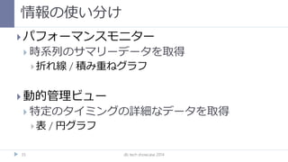 情報の使い分け
db tech showcase 201435
 パフォーマンスモニター
 時系列のサマリーデータを取得
 折れ線 / 積み重ねグラフ
 動的管理ビュー
 特定のタイミングの詳細なデータを取得
 表 / 円グラフ
 