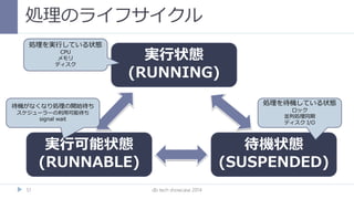 処理のライフサイクル
db tech showcase 201451
実行状態
(RUNNING)
実行可能状態
(RUNNABLE)
待機状態
(SUSPENDED)
処理を実行している状態
CPU
メモリ
ディスク
処理を待機している状態
ロック
並列処理同期
ディスク I/O
待機がなくなり処理の開始待ち
スケジューラーの利用可能待ち
signal wait
 