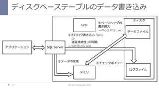 ディスク
ディスクベーステーブルのデータ書き込み
db tech showcase 201457
アプリケーション
データファイル
ログファイル
CPU
SQL Server
メモリ
②データの変更
③チェックポイント
①先行ログ書き込み (WAL)
Or
遅延持続性 (非同期)
→ WRITELOG Wait
④ページヘッダの
書き換え
→ PAGELATCH_xxx
 