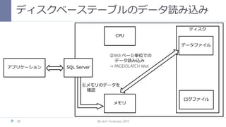 ディスク
ディスクベーステーブルのデータ読み込み
db tech showcase 201458
アプリケーション
データファイル
ログファイル
CPU
SQL Server
メモリ
②8KB ページ単位での
データ読み込み
→ PAGEIOLATCH Wait
①メモリのデータを
確認
 