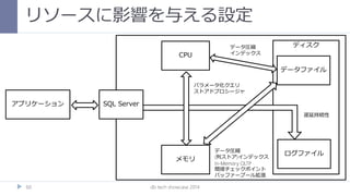 ディスク
リソースに影響を与える設定
db tech showcase 201460
アプリケーション
データファイル
ログファイル
CPU
SQL Server
メモリ
パラメータ化クエリ
ストアドプロシージャ
データ圧縮
インデックス
遅延持続性
データ圧縮
(列ストア)インデックス
In-Memory OLTP
間接チェックポイント
バッファープール拡張
 