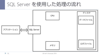ディスク
SQL Server を使用した処理の流れ
db tech showcase 201456
データファイル
ログファイル
CPU
SQL Server
メモリ
アプリケーション
 