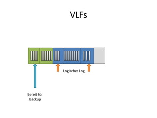 VLFs
Logisches Log
Bereit für
Backup
 