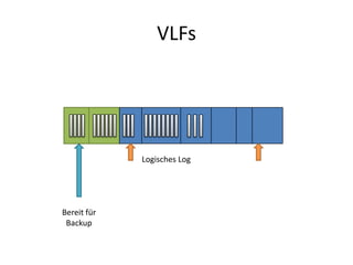 VLFs
Logisches Log
Bereit für
Backup
 