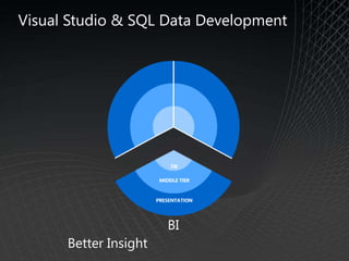 Microsoft SQL Server - SQL Server + Visual Studio Presentation | PPT