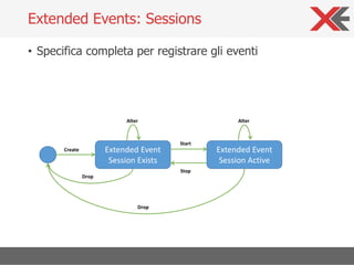 • Specifica completa per registrare gli eventi
Extended Events: Sessions
Extended Event
Session Exists
Extended Event
Session Active
Create
Drop
Drop
Alter Alter
Start
Stop
 