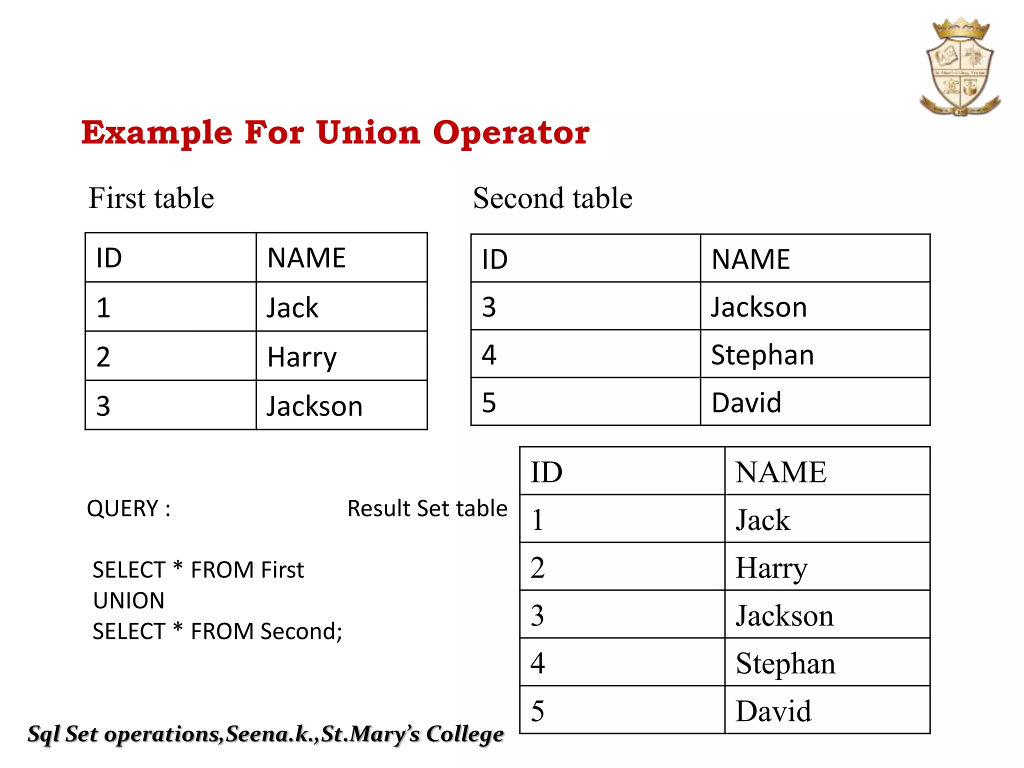 Example For Union Operator
First table Second table
ID NAME
1 Jack
2 Harry
3 Jackson
ID NAME
3 Jackson
4 Stephan
5 David
QUERY : Result Set table
SELECT * FROM First
UNION
SELECT * FROM Second;
Sql Set operations,Seena.k.,St.Mary’s College
ID NAME
1 Jack
2 Harry
3 Jackson
4 Stephan
5 David
 