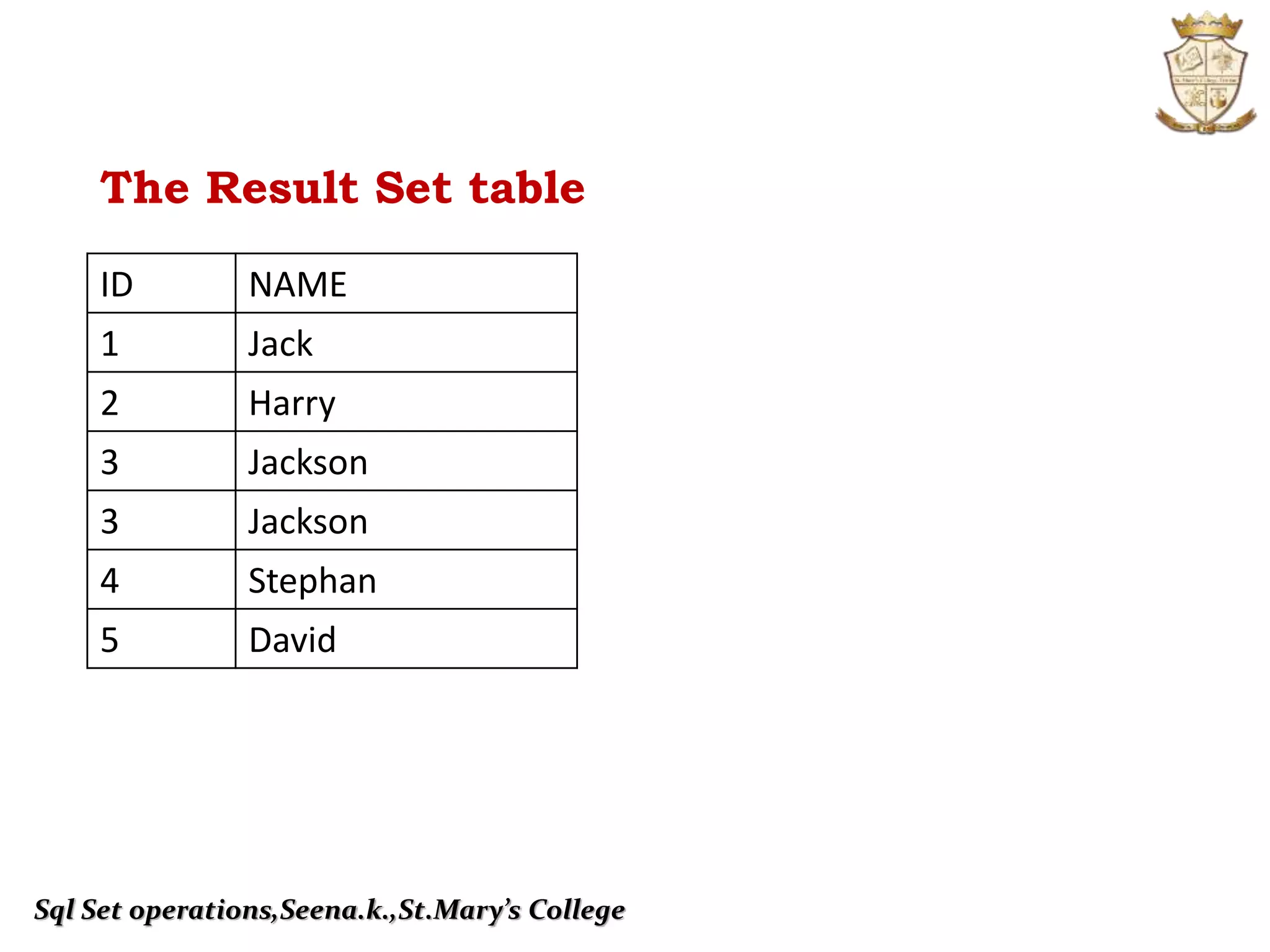 The Result Set table
ID NAME
1 Jack
2 Harry
3 Jackson
3 Jackson
4 Stephan
5 David
Sql Set operations,Seena.k.,St.Mary’s College
 