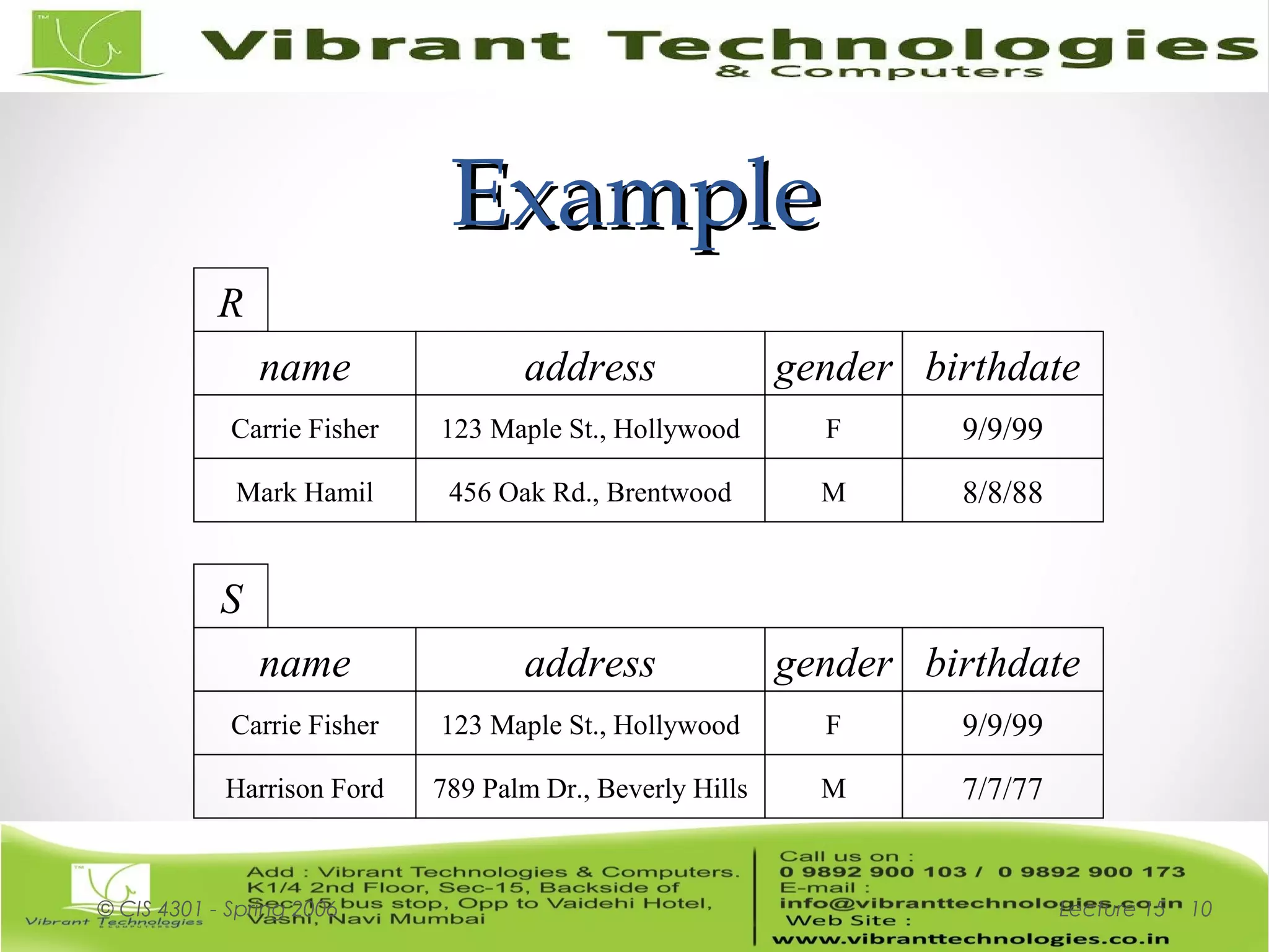 ExampleExample
Lecture 15© CIS 4301 - Spring 2006 10
name address gender birthdate
Carrie Fisher
Mark Hamil
123 Maple St., Hollywood
456 Oak Rd., Brentwood
F
M
9/9/99
8/8/88
R
name address gender birthdate
Carrie Fisher
Harrison Ford
123 Maple St., Hollywood
789 Palm Dr., Beverly Hills
F
M
9/9/99
7/7/77
S
 