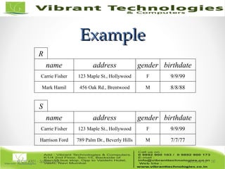 ExampleExample
Lecture 15© CIS 4301 - Spring 2006 10
name address gender birthdate
Carrie Fisher
Mark Hamil
123 Maple St., Hollywood
456 Oak Rd., Brentwood
F
M
9/9/99
8/8/88
R
name address gender birthdate
Carrie Fisher
Harrison Ford
123 Maple St., Hollywood
789 Palm Dr., Beverly Hills
F
M
9/9/99
7/7/77
S
 