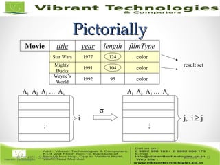 PictoriallyPictorially
Lecture 15© CIS 4301 - Spring 2006 13
A1 A2 A3 … An
...
i
A1 A2 A3 … An
...
j, i ≥ j
σ
title year length filmType
Star Wars
Mighty
Ducks
Wayne’s
World
1977
1991
1992
124
104
95
color
color
color
Movie
result set
 