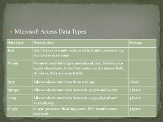  Microsoft Access Data Types

Data type   Description                                              Storage

Text        Use for text or combinations of text and numbers. 255
            characters maximum

Memo        Memo is used for larger amounts of text. Stores up to
            65,536 characters. Note: You cannot sort a memo field.
            However, they are searchable

Byte        Allows whole numbers from 0 to 255                       1 byte

Integer     Allows whole numbers between -32,768 and 32,767          2 bytes

Long        Allows whole numbers between -2,147,483,648 and          4 bytes
            2,147,483,647
Single      Single precision floating-point. Will handle most        4 bytes
            decimals
 