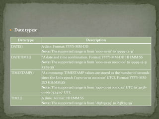  Date types:

   Data type                                 Description
DATE()          A date. Format: YYYY-MM-DD
                Note: The supported range is from '1000-01-01' to '9999-12-31'
DATETIME()      *A date and time combination. Format: YYYY-MM-DD HH:MM:SS
                Note: The supported range is from '1000-01-01 00:00:00' to '9999-12-31
                23:59:59'
TIMESTAMP()     *A timestamp. TIMESTAMP values are stored as the number of seconds
                since the Unix epoch ('1970-01-01 00:00:00' UTC). Format: YYYY-MM-
                DD HH:MM:SS
                Note: The supported range is from '1970-01-01 00:00:01' UTC to '2038-
                01-09 03:14:07' UTC
TIME()          A time. Format: HH:MM:SS
                Note: The supported range is from '-838:59:59' to '838:59:59'
 