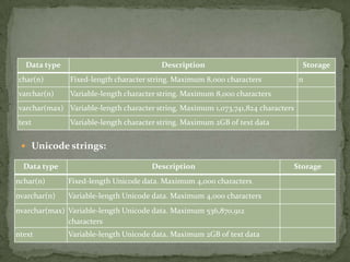 Data type                              Description                                Storage
char(n)        Fixed-length character string. Maximum 8,000 characters             n
varchar(n)     Variable-length character string. Maximum 8,000 characters
varchar(max) Variable-length character string. Maximum 1,073,741,824 characters
text           Variable-length character string. Maximum 2GB of text data


  Unicode strings:

  Data type                           Description                                 Storage
nchar(n)      Fixed-length Unicode data. Maximum 4,000 characters
nvarchar(n)   Variable-length Unicode data. Maximum 4,000 characters
nvarchar(max) Variable-length Unicode data. Maximum 536,870,912
              characters
ntext         Variable-length Unicode data. Maximum 2GB of text data
 