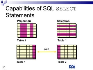 Capabilities of SQL  SELECT  Statements Selection Projection Table 1 Table 2 Table 1 Table 1 Join 