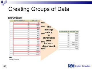 Creating Groups of Data  System Consultant EMPLOYEES The  average salary  in  EMPLOYEES table  for each  department. 4400 … 9500 3500 6400 10033 
