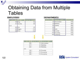 Obtaining Data from Multiple Tables System Consultant EMPLOYEES   DEPARTMENTS  … … 