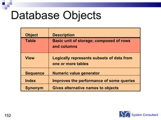 Database Objects System Consultant Object Description Table Basic unit of storage; composed of rows  and columns View  Logically represents subsets of data from  one or more tables Sequence  Numeric value generator Index Improves the performance of some queries Synonym  Gives alternative names to objects 