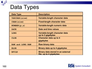 Data Types System Consultant Data Type Description VARCHAR( size ) Variable-length character data CHAR( size )  Fixed-length character data NUMBER( p , s)   Variable-length numeric data DATE  Date and time values LONG  Variable-length character data  up to 2 gigabytes CLOB Character data up to 4 gigabytes RAW and LONG RAW   Raw binary data BLOB Binary data up to 4 gigabytes BFILE Binary data stored in an external  file; up to 4 gigabytes 
