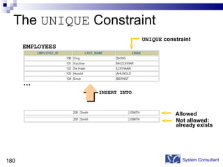 The  UNIQUE  Constraint System Consultant EMPLOYEES  UNIQUE  constraint INSERT INTO … Not allowed: already exists Allowed 