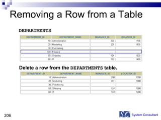 Removing a Row from a Table  System Consultant Delete a row from the  DEPARTMENTS  table. DEPARTMENTS   