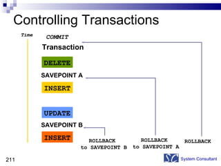 Controlling Transactions System Consultant ROLLBACK  to SAVEPOINT B ROLLBACK  to SAVEPOINT A ROLLBACK SAVEPOINT B SAVEPOINT A DELETE INSERT UPDATE INSERT COMMIT Time Transaction 