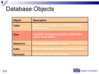 Database Objects System Consultant Description Basic unit of storage; composed of rows  and columns Logically represents subsets of data from  one or more tables Generates primary key values Improves the performance of some queries Alternative name for an object Object Table View Sequence Index Synonym 