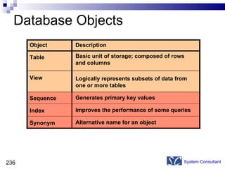 Database Objects System Consultant Description Basic unit of storage; composed of rows  and columns Logically represents subsets of data from  one or more tables Generates primary key values Improves the performance of some queries Alternative name for an object Object Table View Sequence Index Synonym 