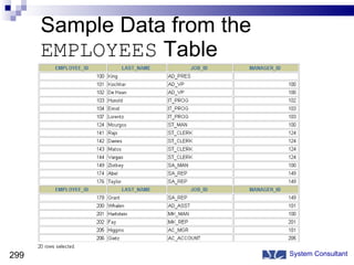 Sample Data from the  EMPLOYEES  Table System Consultant 