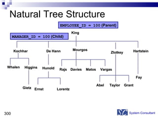 Natural Tree Structure System Consultant De Hann King Hunold EMPLOYEE_ID = 100  (Parent) MANAGER_ID = 100  (Child) Whalen Kochhar Higgins Mourgos Zlotkey Rajs Davies Matos Gietz Ernst Lorentz Hartstein Fay  Abel Taylor Grant Vargas 
