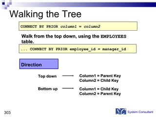 Walking the Tree System Consultant Direction Top down  Column1 = Parent Key Column2 = Child Key Bottom up  Column1 = Child Key Column2 = Parent Key Walk from the top down, using the  EMPLOYEES  table. CONNECT BY PRIOR  column1  =  column2 ... CONNECT BY PRIOR employee_id = manager_id 