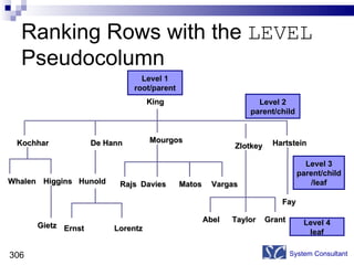 Ranking Rows with the  LEVEL  Pseudocolumn System Consultant De Hann King Hunold Whalen Kochhar Higgins Mourgos Zlotkey Rajs Davies Matos Gietz Ernst Lorentz Hartstein Fay  Abel Taylor Grant Vargas Level 1 root/parent Level 2 parent/child Level 3 parent/child /leaf Level 4 leaf 