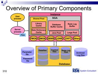 Overview of Primary Components System Consultant Instance SGA Redo Log Buffer Shared Pool Data Dictionary Cache Library Cache DBWR SMON PMON CKPT LGWR Others User process Server process PGA Control files Datafiles  Database Database Buffer Cache Redo Log files Java Pool Large Pool Parameter file Archived  Log files Password file 