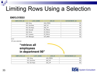 Limiting Rows Using a Selection System Consultant “ retrieve all employees in department 90” EMPLOYEES … 