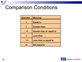 Comparison Conditions System Consultant Operator = > >= < <= <> Meaning Equal to Greater than  Greater than or equal to  Less than  Less than or equal to Not equal to 