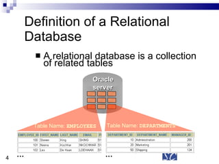 Definition of a Relational Database A relational database is a collection of related tables Oracle server Table Name:  EMPLOYEES Table Name:  DEPARTMENTS … … 