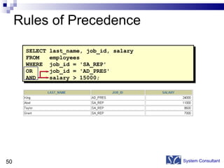 Rules of Precedence System Consultant SELECT last_name, job_id, salary FROM  employees WHERE  job_id = 'SA_REP' OR  job_id = 'AD_PRES' AND  salary > 15000; 