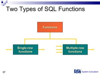 Two Types of SQL Functions System Consultant Functions Single-row  functions Multiple-row functions 