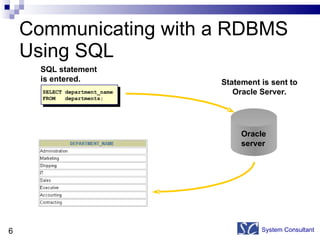 Communicating with a RDBMS  Using SQL System Consultant Oracle server Statement is sent to Oracle Server. SELECT department_name  FROM  departments; SQL statement is entered. 