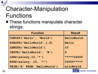 Character-Manipulation Functions These functions manipulate character strings: System Consultant CONCAT('Hello', 'World') SUBSTR('HelloWorld',1,5) LENGTH('HelloWorld') INSTR('HelloWorld', 'W') LPAD(salary,10,'*') RPAD(salary, 10, '*') TRIM('H' FROM 'HelloWorld') HelloWorld Hello 10 6 *****24000 24000***** elloWorld Function Result 