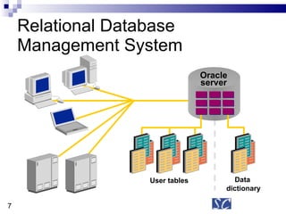 Relational Database Management System User tables Data  dictionary Oracle server 