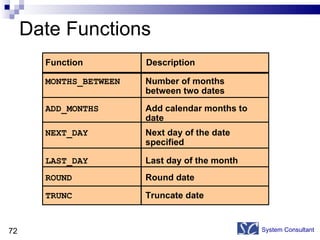 Date Functions System Consultant Number of months between two dates MONTHS_BETWEEN ADD_MONTHS NEXT_DAY LAST_DAY ROUND TRUNC  Add calendar months to date Next day of the date specified Last day of the month Round date  Truncate date Function Description 