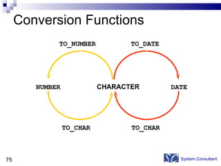 Conversion Functions System Consultant NUMBER CHARACTER TO_CHAR TO_NUMBER DATE TO_CHAR TO_DATE 