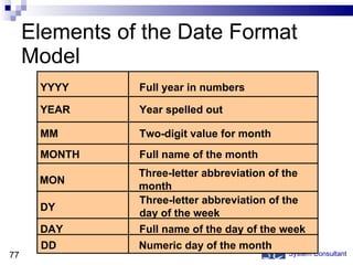 Elements of the Date Format Model System Consultant YYYY YEAR MM MONTH DY DAY Full year in numbers Year spelled out Two-digit value for month Three-letter abbreviation of the day of the week Full name of the day of the week Full name of the month MON Three-letter abbreviation of the month DD Numeric day of the month 