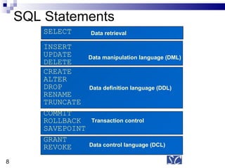 SQL Statements SELECT  INSERT UPDATE DELETE CREATE ALTER DROP RENAME TRUNCATE COMMIT ROLLBACK SAVEPOINT GRANT REVOKE Data retrieval  Data manipulation language (DML) Data definition language (DDL) Transaction control Data control language (DCL) 