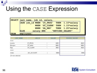Using the  CASE  Expression System Consultant SELECT last_name, job_id, salary, CASE job_id WHEN 'IT_PROG'  THEN  1.10*salary WHEN 'ST_CLERK' THEN  1.15*salary WHEN 'SA_REP'  THEN  1.20*salary ELSE  salary END  "REVISED_SALARY" FROM  employees; … … 