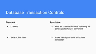 Database Transaction Controls
Statement
● COMMIT
● SAVEPOINT name
Description
● Ends the current transaction by making all
pending data changes permanent
● Marks a savepoint within the current
transaction
 